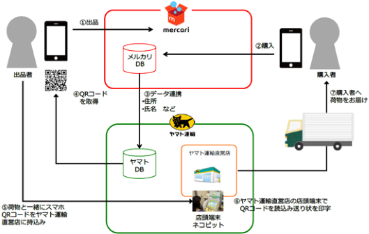 フリマアプリ各社の便利な配送サービスまとめ | ネットショップ フリマアプリ各社の便利な配送サービスまとめ | ネットショップ
